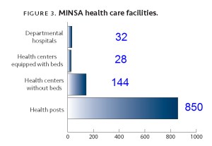 MINSA Health Facilities