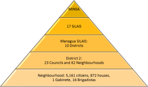 Nicaragua Hierarchy of Health